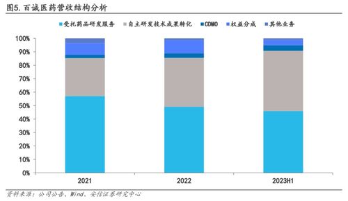 藥品研發生產一體化大平臺 藥學研究、臨床試驗與定制研發生產的融合發展